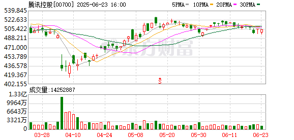 配资乐 花旗：开启腾讯90天正面催化观察 与DeepSeek深度整合料推动收入增长