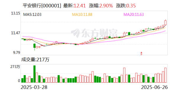 信汇网 平安银行: 方蔚豪副行长任职资格获批