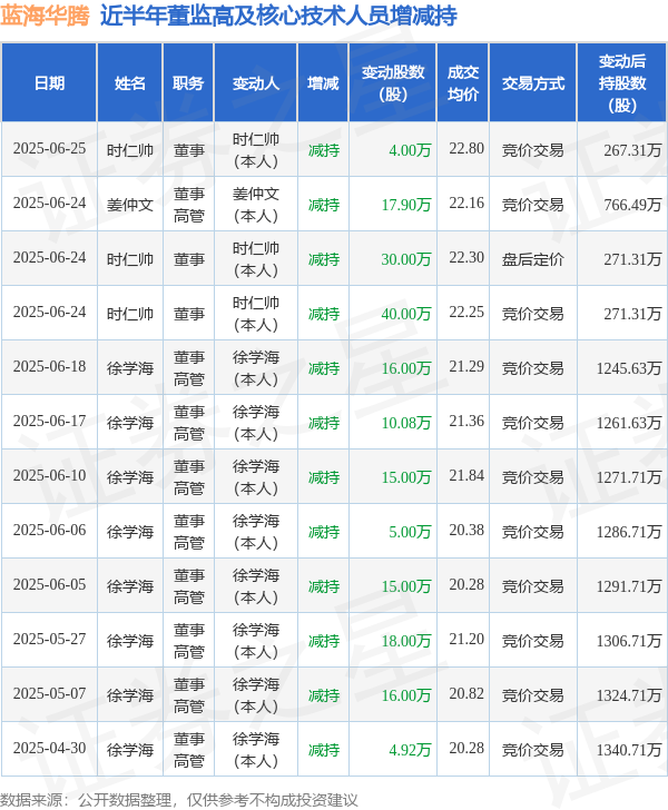 创利配资 蓝海华腾: 6月25日高管时仁帅减持股份合计4万股